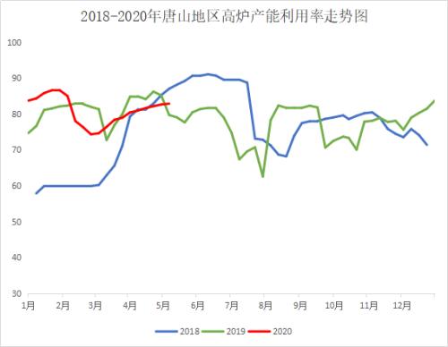 钢坯涨破3200 钢价或仍有上涨空间