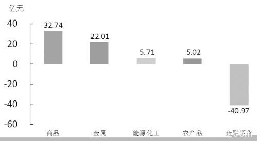 期货市场每日资金变动（5月15日）