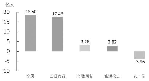 期货市场每日资金变动（5月15日）