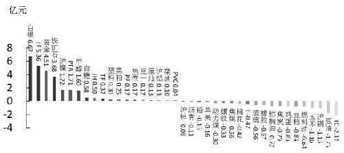 期货市场每日资金变动（5月15日）