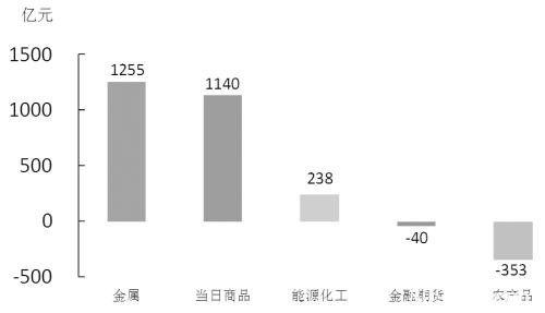 期货市场每日资金变动（5月15日）