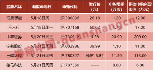 周末影响一周市场的10大消息（新股+点评）