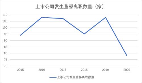 近6年来最少，4月上市公司董秘没有离职潮！