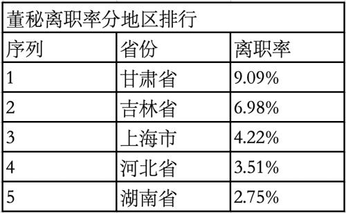 近6年来最少，4月上市公司董秘没有离职潮！