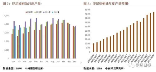 新冠肺炎疫情下油脂供需情况如何？