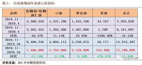 新冠肺炎疫情下油脂供需情况如何？