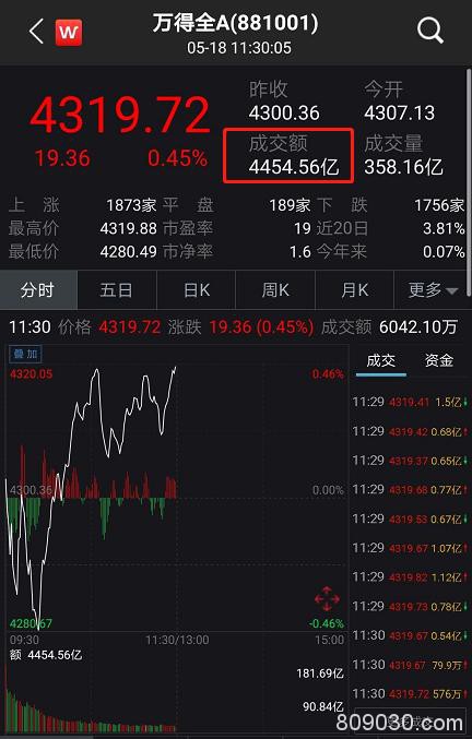 华为遭全面封杀，紧急追加50亿订单？科技股大跌 中芯国际高位跳水10%