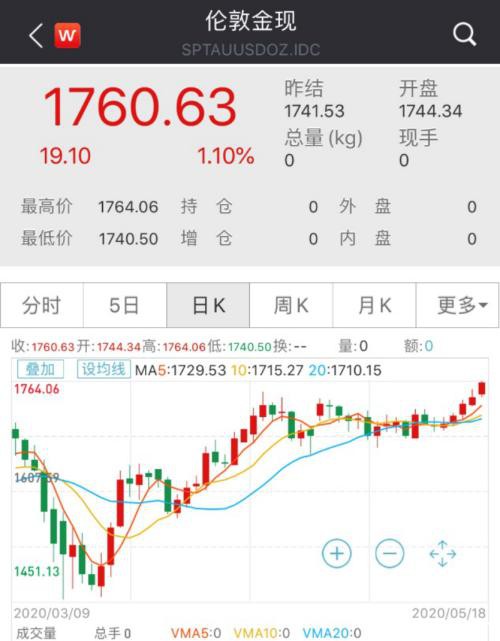 黄金暴涨！千亿龙头发飙，半天狂涨近百亿！