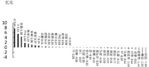 期货市场每日资金变动（5月18日）