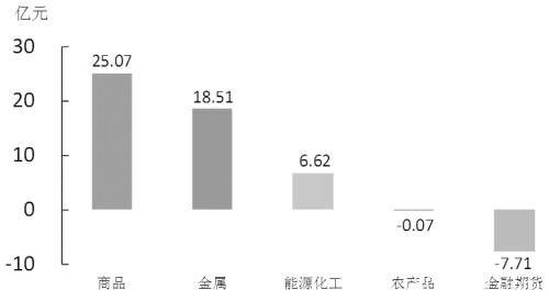 期货市场每日资金变动（5月18日）