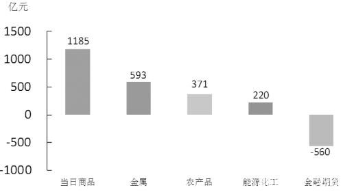 期货市场每日资金变动（5月18日）