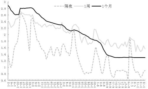 中长期利率窄幅波动