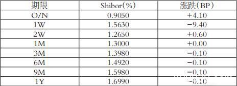 中长期利率窄幅波动