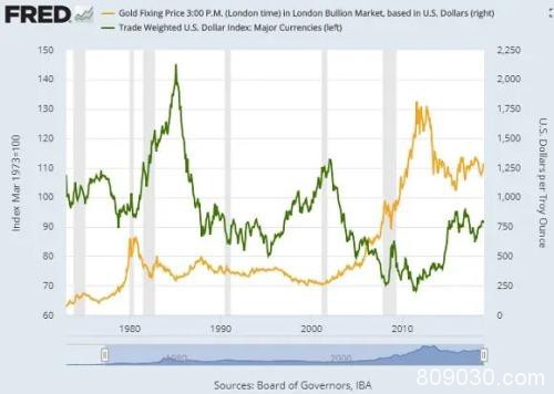 挣脱强势美元束缚 黄金逼近历史新高