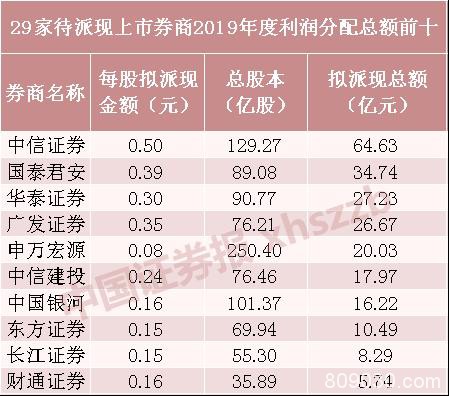 282亿分红在路上！上市券商2019年度利润分配陆续兑现 哪家最慷慨？