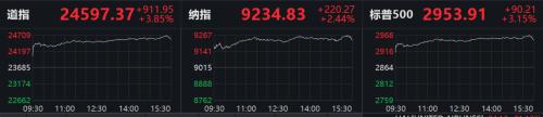 美股沸腾道指暴涨逾900点 富时A50涨1.27% 昨夜发生了什么？