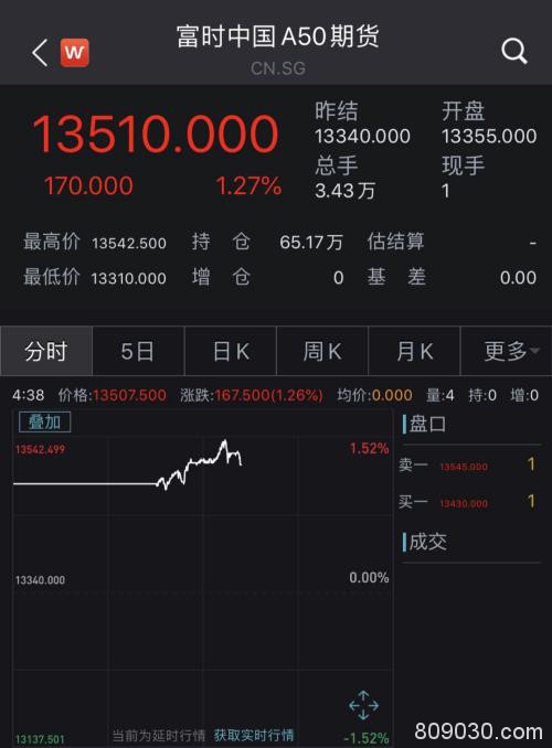 美股沸腾道指暴涨逾900点 富时A50涨1.27% 昨夜发生了什么？