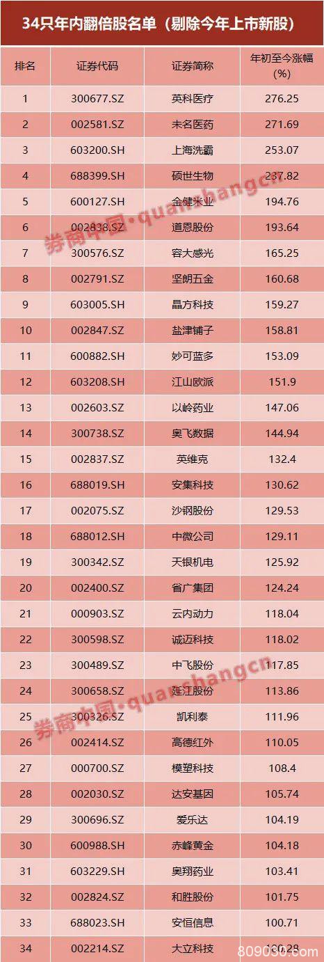 年内34股股价已经翻倍！私募仓位更是创下新高 百亿私募仓位最重