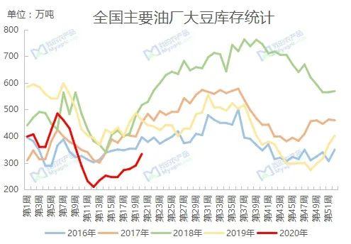 Myagric：连粕反弹动力不足 后市压力犹存