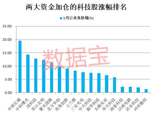 华为芯片牵动人心！科技龙头反扑 两大投资客重金押注这些股