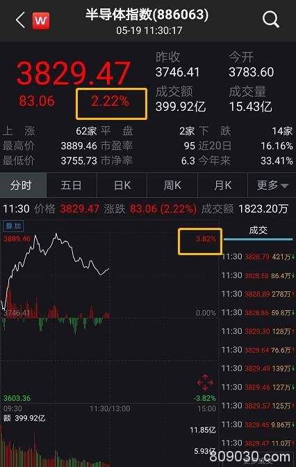 华为强势回应“封杀” 芯片股立马大涨420亿 中芯国际盘中飙升8%！