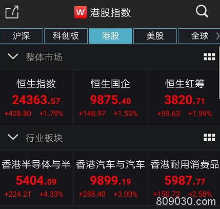 华为强势回应“封杀” 芯片股立马大涨420亿 中芯国际盘中飙升8%！