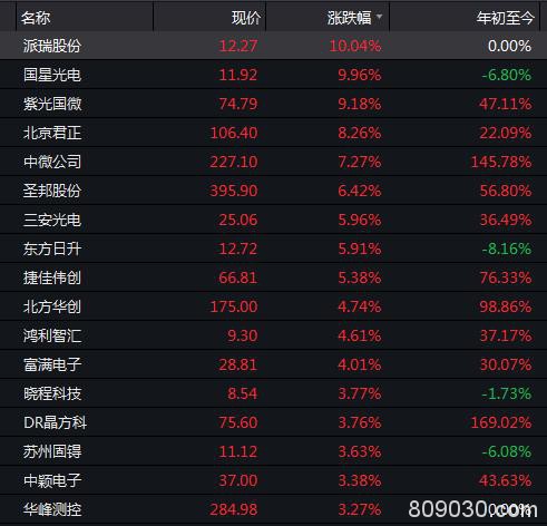 华为强势回应“封杀” 芯片股立马大涨420亿 中芯国际盘中飙升8%！