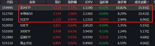 华为强势回应“封杀” 芯片股立马大涨420亿 中芯国际盘中飙升8%！
