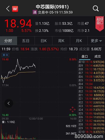 华为强势回应“封杀” 芯片股立马大涨420亿 中芯国际盘中飙升8%！