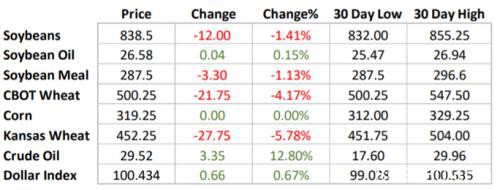 美国农业部报告没有重大惊喜 农产品价格维持区间震荡
