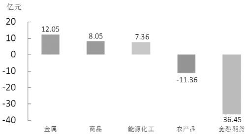 期货市场每日资金变动（5月19日）