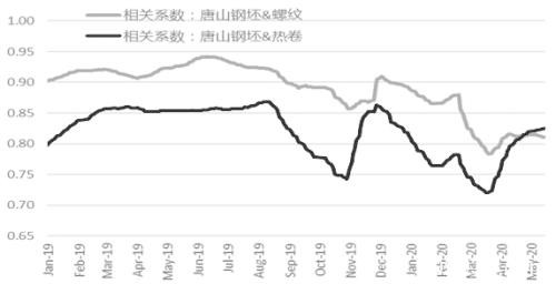 优化标的时点  改善套保绩效