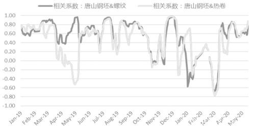 优化标的时点  改善套保绩效