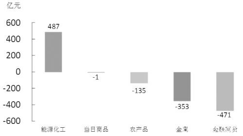 期货市场每日资金变动（5月19日）