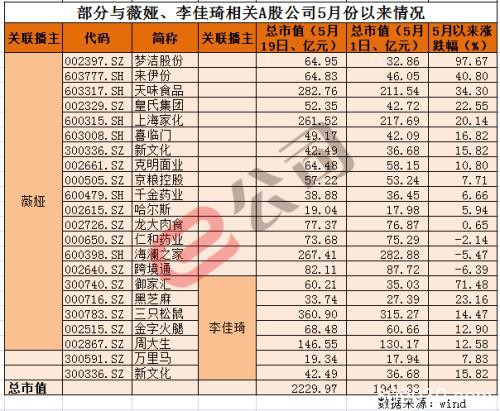 沾薇娅就涨，贴李佳琦即飙！仅10天，两大主播让21股增值近300亿！监管函发不停…