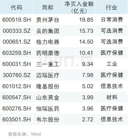 2900点附近北上持续加仓：茅台仍是最爱 牛奶猪肉遭抛售