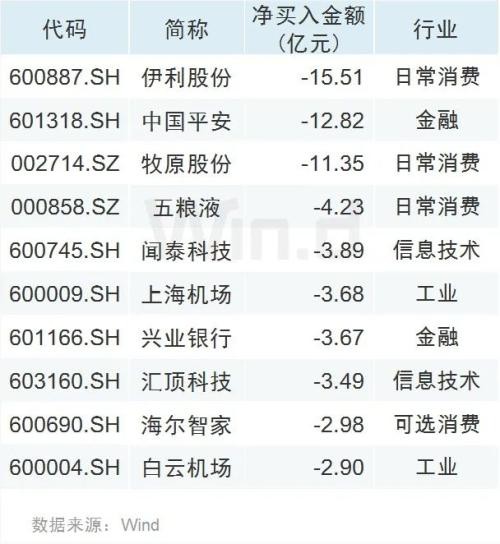 2900点附近北上持续加仓：茅台仍是最爱 牛奶猪肉遭抛售