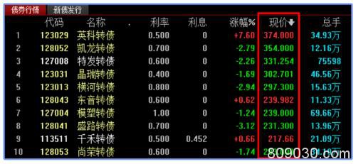 一天腰斩！炒可转债的坑有多深 摔半死那种吗？