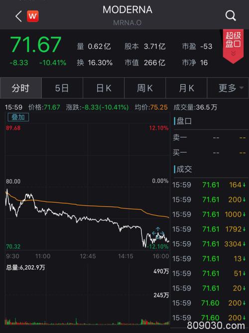 欧美股市全线下挫 道指跌近400点！鲍威尔证词无新意 疫苗股Moderna大跌10%