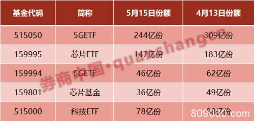 A股风口要变？150亿资金大举撤离，科技类ETF遭抛弃！这一主题却被公募再度"拿起"