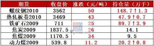 螺纹钢涨破3800 铁矿涨破700 钢价涨太快？