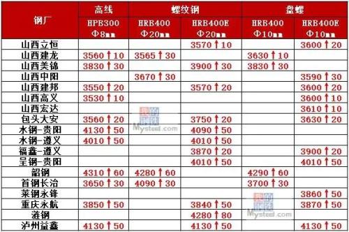 螺纹钢涨破3800 铁矿涨破700 钢价涨太快？