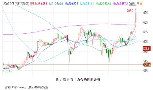 【铁矿石】供需超预期坚挺，高价铁矿昨日重现