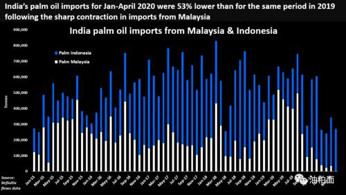 印度恢复购买马来西亚棕榈油