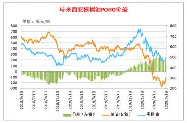 【重磅分析】主产国生柴计划重启，棕榈油行情否极泰来？