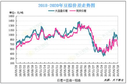 【重磅分析】主产国生柴计划重启，棕榈油行情否极泰来？