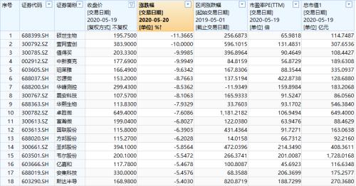 一大波高价股沦陷！何事惊扰？百元股年均上涨200% "漂亮50"还能"漂亮"多久？