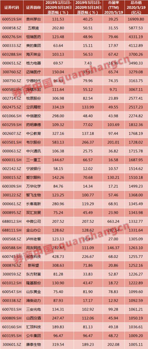 一大波高价股沦陷！何事惊扰？百元股年均上涨200% "漂亮50"还能"漂亮"多久？