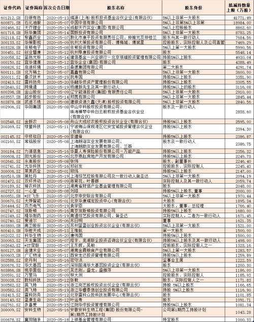 罕见扎堆出货！400多位大股东接连抛减持计划，有人要甩卖4亿股，更有大牛股高管套现11亿元，散户还接