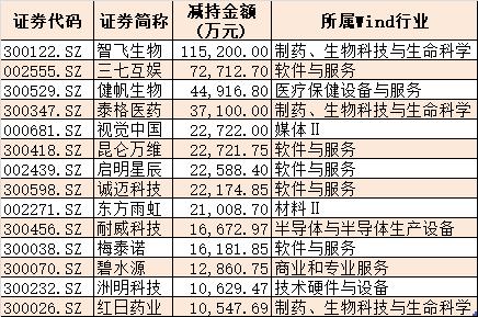 罕见扎堆出货！400多位大股东接连抛减持计划，有人要甩卖4亿股，更有大牛股高管套现11亿元，散户还接